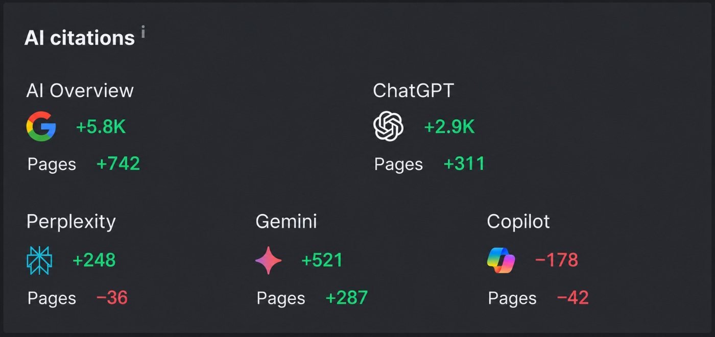 Ahrefs AI citations report across AI Overview, ChatGPT, Gemini, and Perplexity
