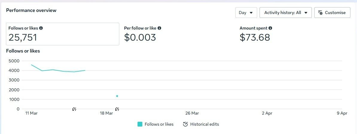 Meta Ads Manager overview showing 25,751 follows or likes
