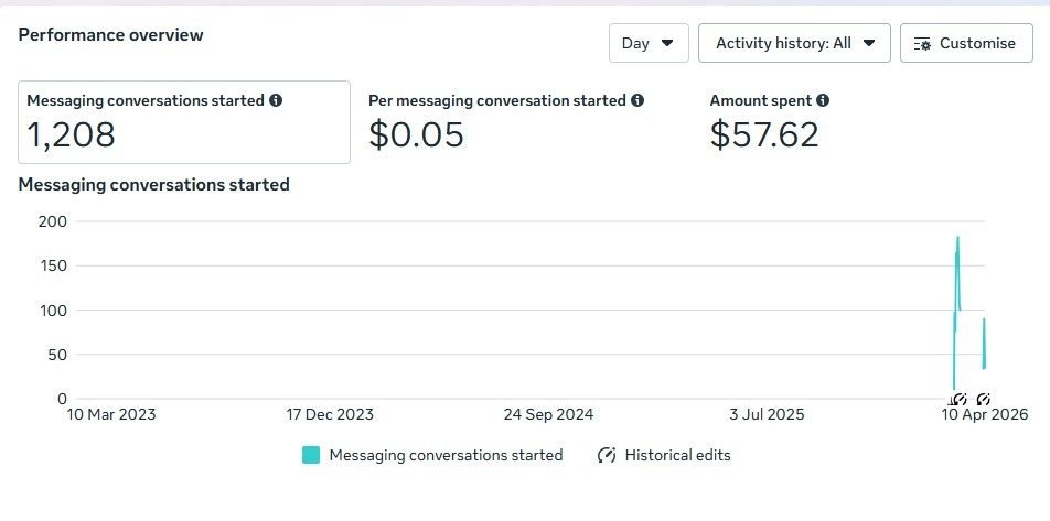 Meta Ads Manager overview showing 1,208 messaging conversations started