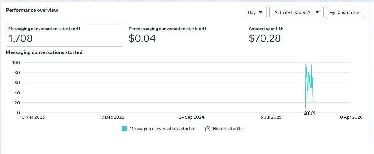 Meta Ads Manager overview showing 1,708 messaging conversations started