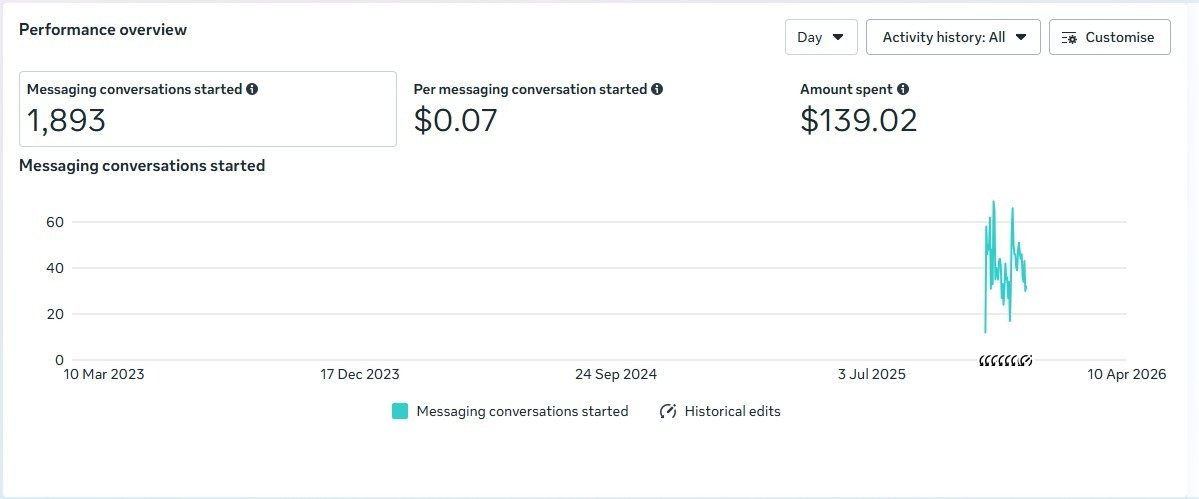 Meta Ads Manager overview showing 1,893 messaging conversations started