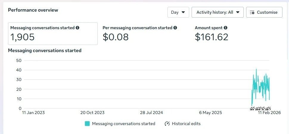 Meta Ads Manager overview showing 1,905 messaging conversations started