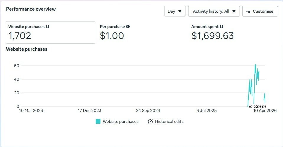 Meta Ads Manager performance overview showing 1,702 website purchases