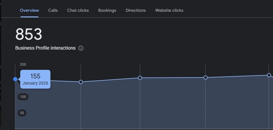 Google Business Profile showing 853 interactions