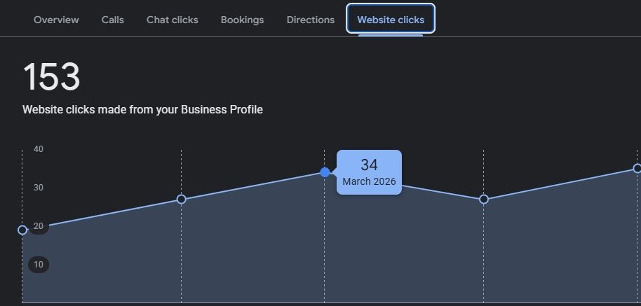Google Business Profile showing 153 website clicks