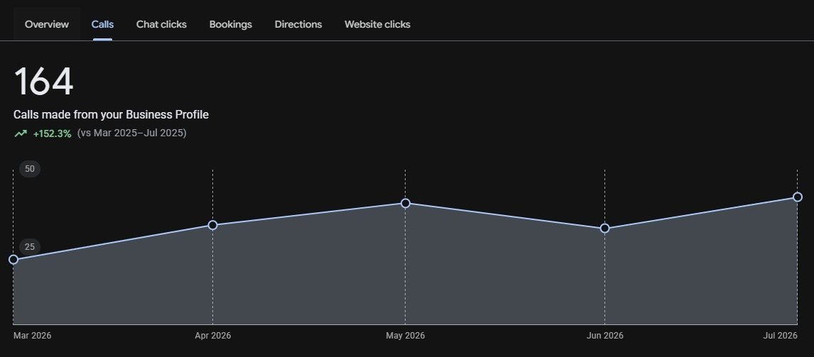 Google Business Profile showing 164 calls, up 152.3 percent