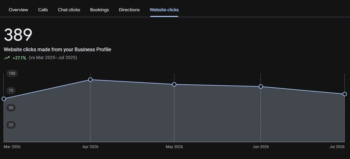 Google Business Profile showing 389 website clicks, up 27.1 percent
