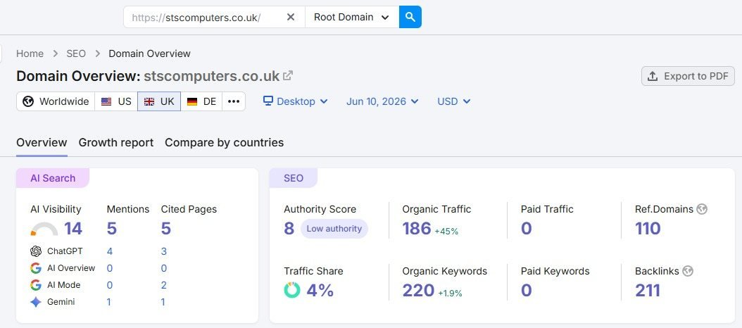 Semrush domain overview showing organic traffic up 45 percent and AI search visibility