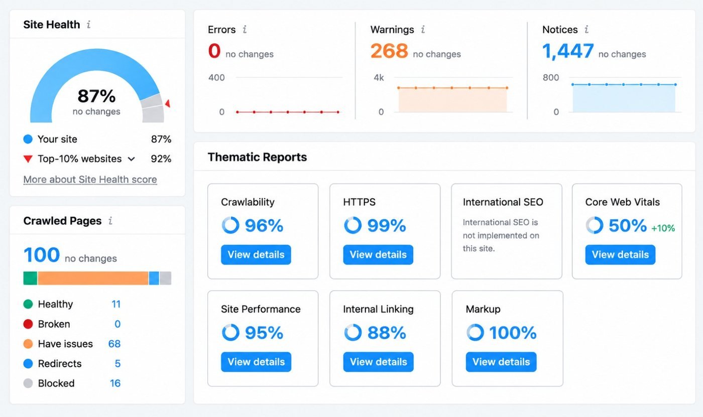 Semrush Site Audit showing 87 percent site health and zero errors